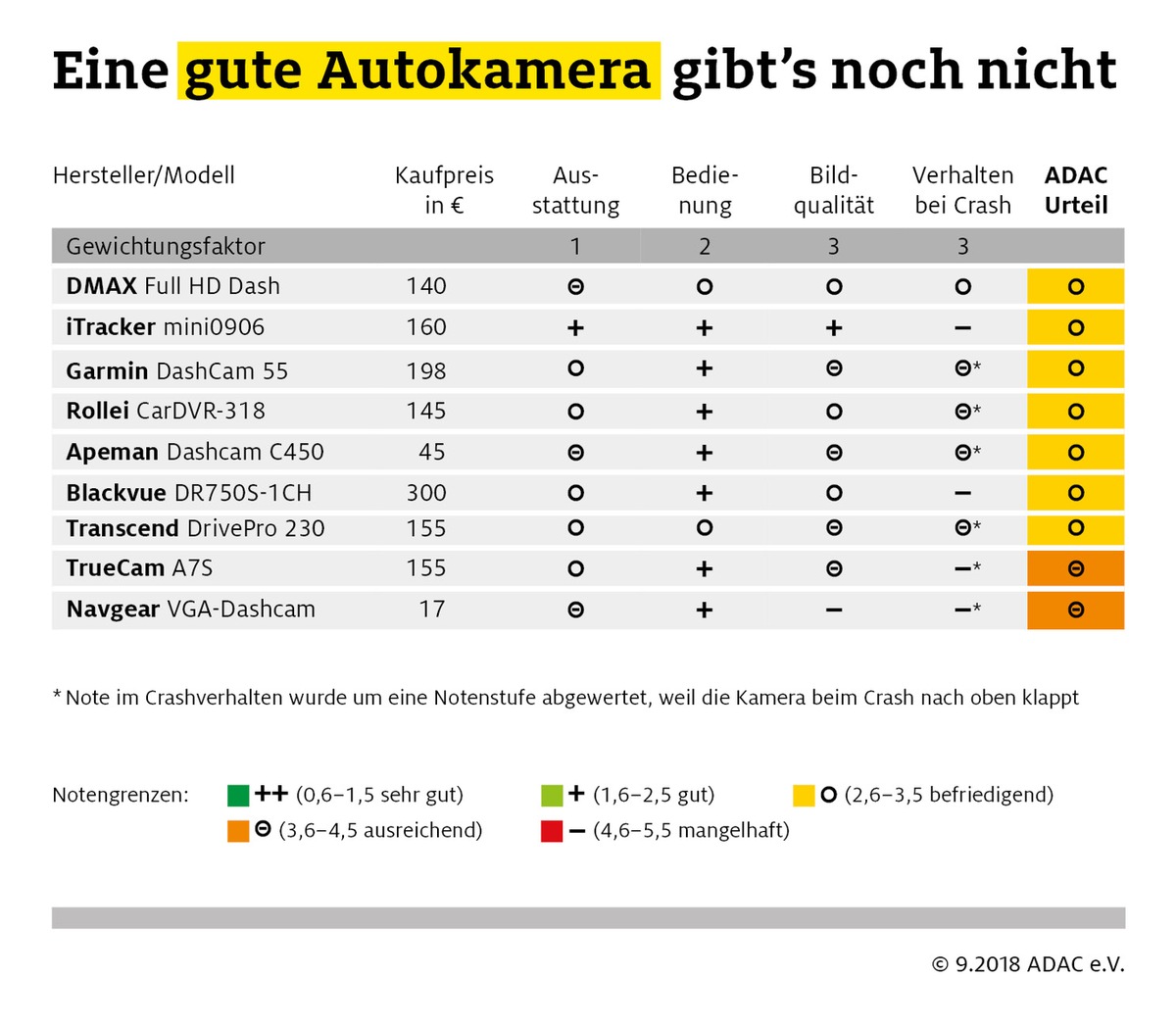 Dashcams überzeugen im Test nicht / ADAC und c&#039;t testen neun Kameras im Crash