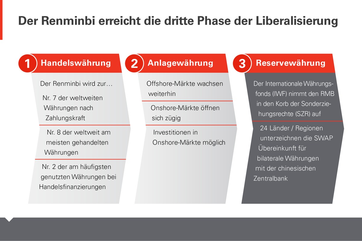 Renminbi: IWF-Entscheidung drückt Vertrauen in chinesische Finanzmarktreformen aus