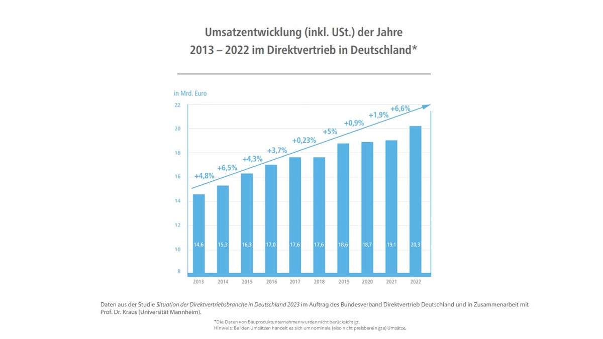 Aktuelle Marktstudie: Direktvertriebsbranche verzeichnet erneut Umsatzplus