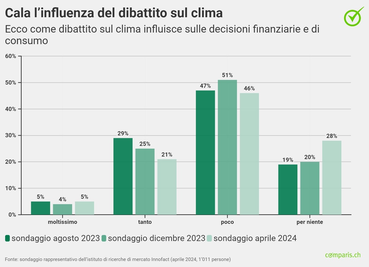 Comunicato stampa: I ricchi sono stufi del dibattito sul clima – ma acquistano comunque più prodotti regionali