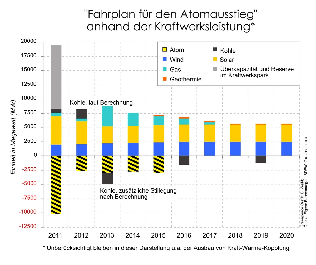 Neue Greenpeace-Berechnung:  Atomausstieg bis 2015 ist realistisch /   Klimaschutz  und Versorgungssicherheit  gewährleistet / Geplante Kraftwerksneubauten reichen für den Ausstieg (mit Bild)