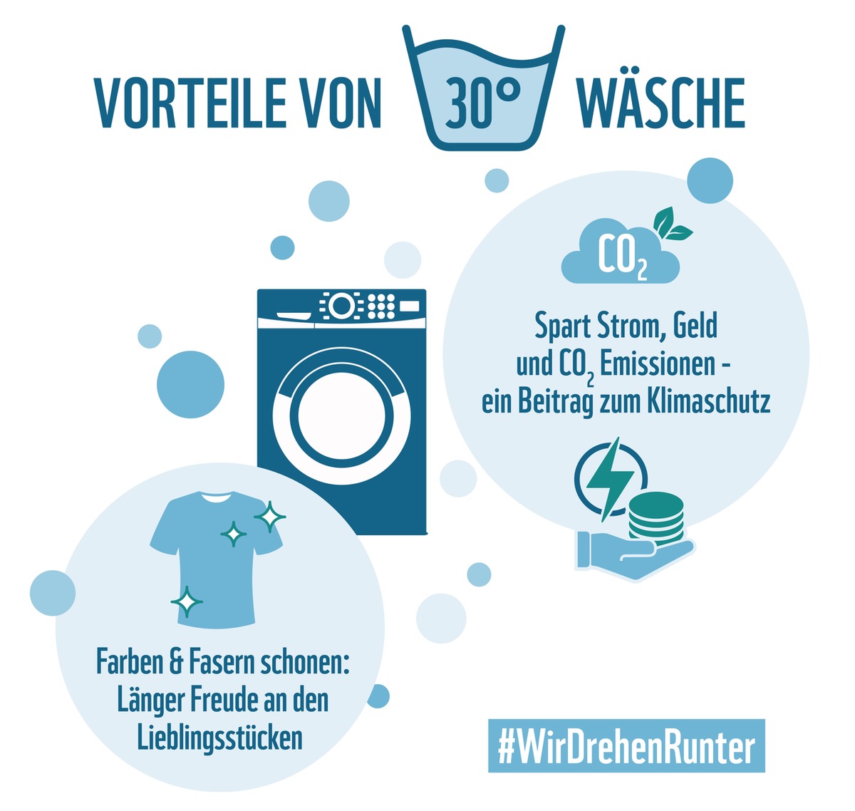 Beitrag zum Klimaschutz: Die Menschen waschen kälter und sparen damit Strom und CO2-Emissionen