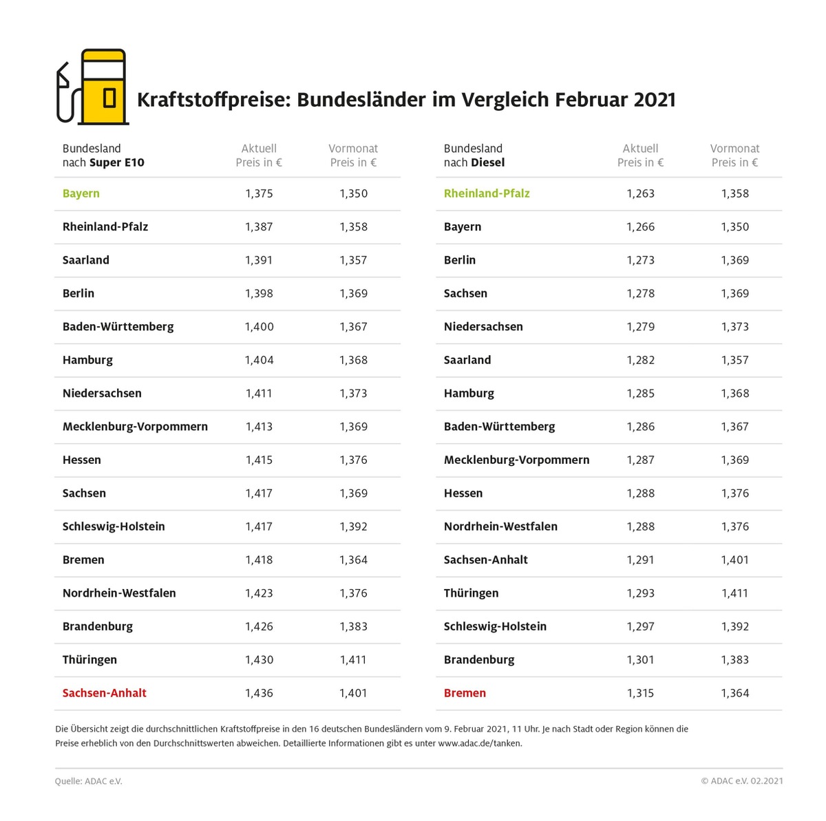 Tanken in Bayern und Rheinland-Pfalz am günstigsten / Preisdifferenz zwischen den Bundesländern bei Benzin von mehr als sechs Cent / Verteuerung gegenüber dem Vormonat