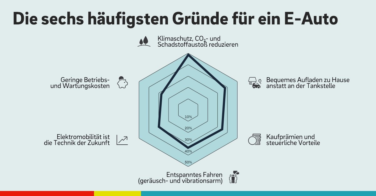 E.ON Umfrage: Junge Menschen und Familien besonders offen für Elektromobilität, Klimaschutz und Laden zuhause als Haupttreiber