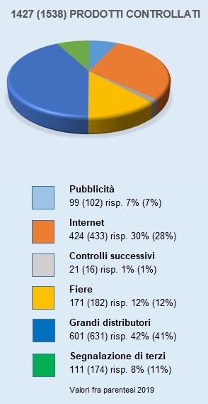 ESTI: Un prodotto elettrico su sei è stato contestato