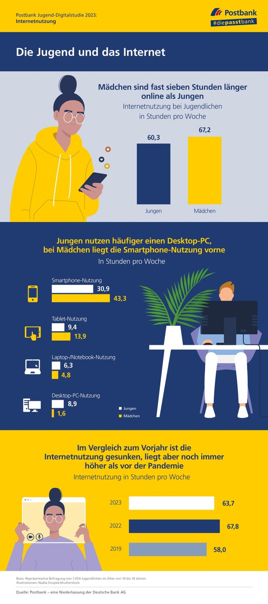 POSTBANK JUGEND-DIGITALSTUDIE 2023: Jugendliche surfen 63,7 Stunden pro Woche im Netz