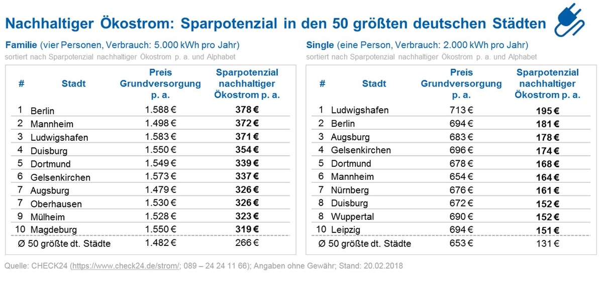 Nur 3,5 Prozent der Verbraucher wählten 2017 nachhaltigen Ökostrom