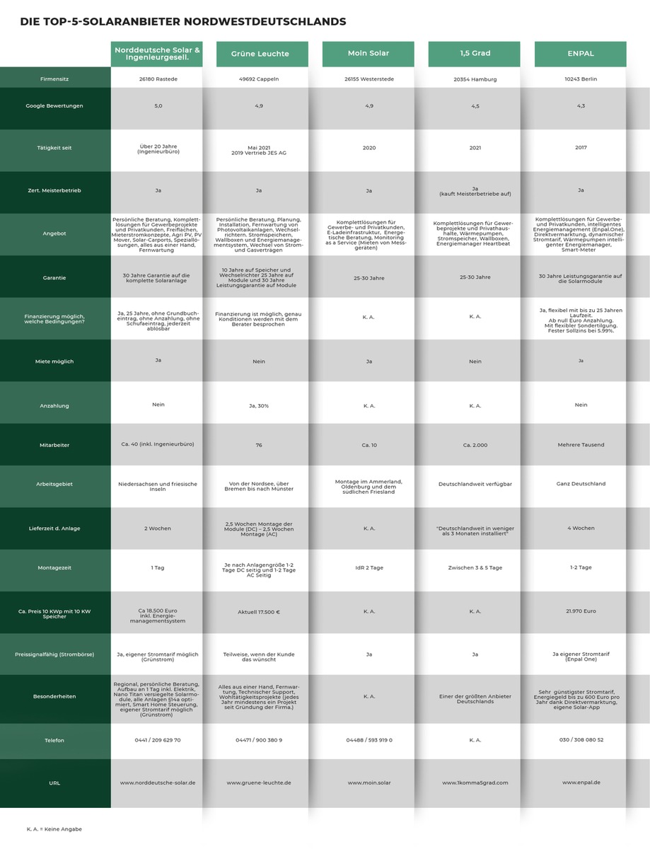 Die Top-5-Solaranbieter im Nordwesten