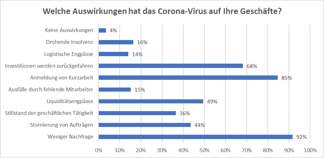 Geschäftsklima: Textile Dienstleistungsbranche durch Corona unter Druck