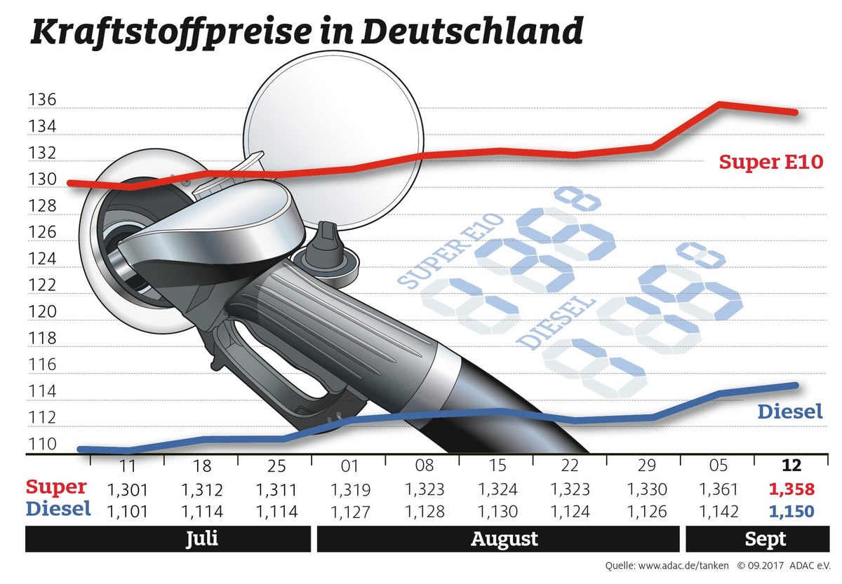 Benzin billiger, Diesel teurer / Rohölpreis steigt auf 54 Dollar je Barrel