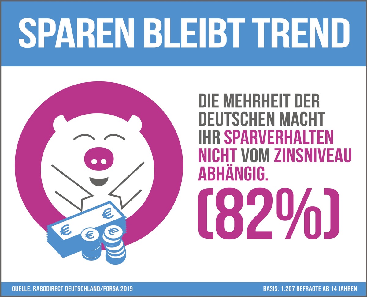 forsa-Studie: Warum die Deutschen so gern sparen