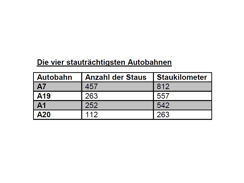 Ferienbilanz: Über 2.000 Kilometer Stau in der Großraumregion Hamburg