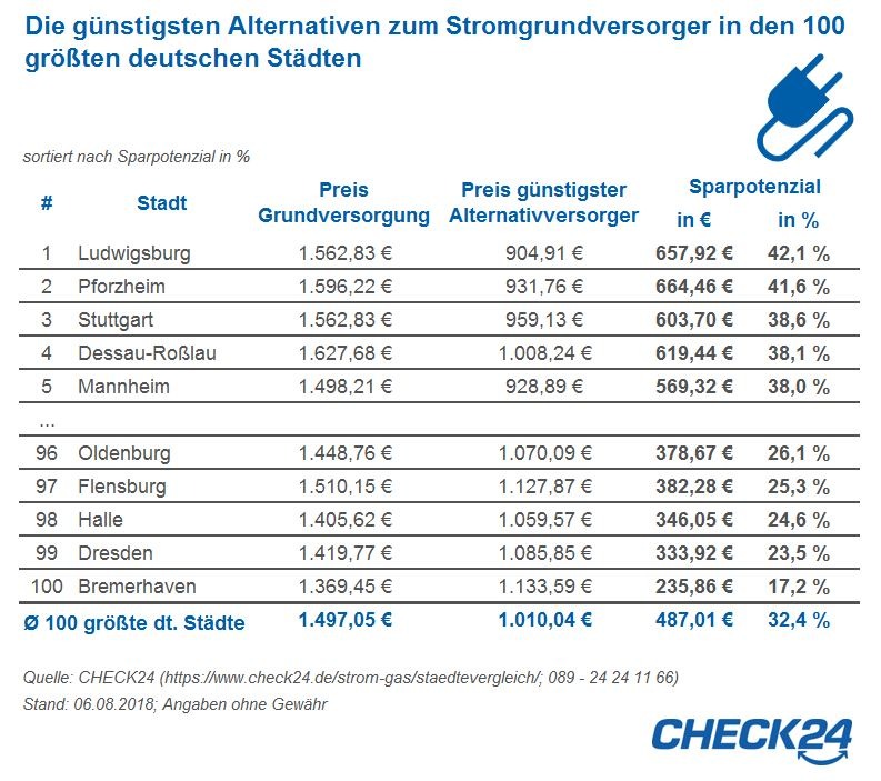 Prognose EEG-Umlage: 2019 kaum Entlastung für Stromkunden