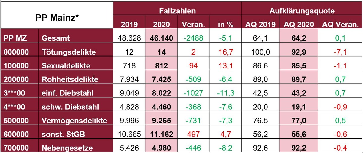 POL-PPMZ: Polizeiliche Kriminalstatistik des Polizeipräsidiums Mainz