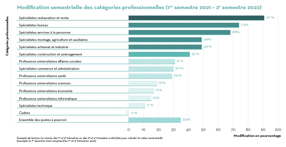 Communiqué de presse: Le marché du travail se stabilise à un niveau élevé