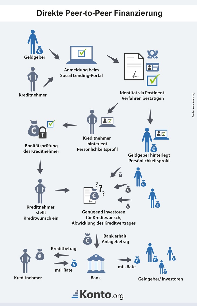 Social Lending - Steigendes Vertrauen in private Kreditvergabe