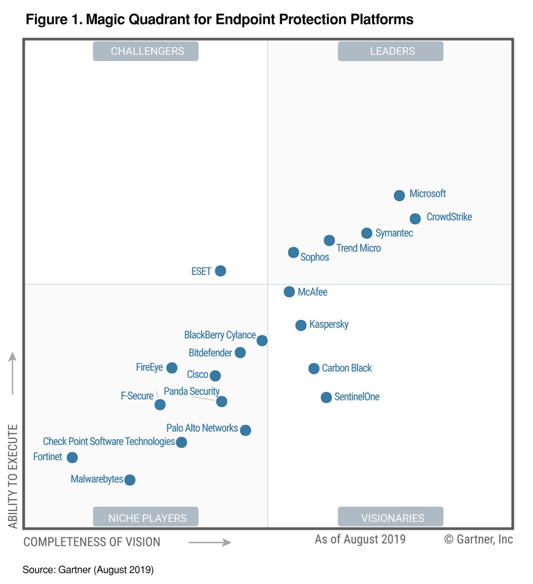 Gartner positioniert CrowdStrike als führend im Magic Quadrant für Endpoint Protection Plattformen