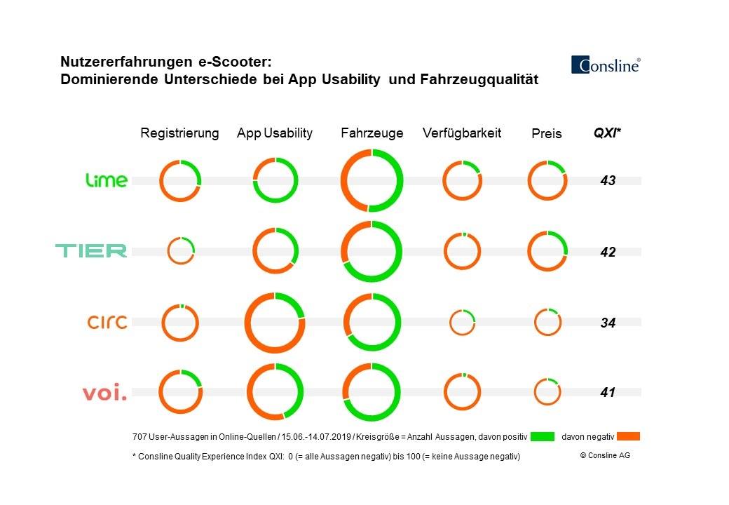 Erste Studie zu Nutzererfahrungen mit e-Scooter Sharing: Dominierende Unterschiede bei App Usability und Fahrzeugqualität