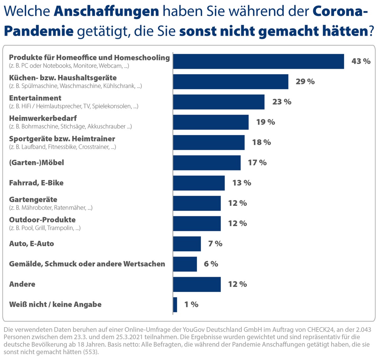 So haben die Deutschen in der Corona-Pandemie ihr Zuhause ausgestattet