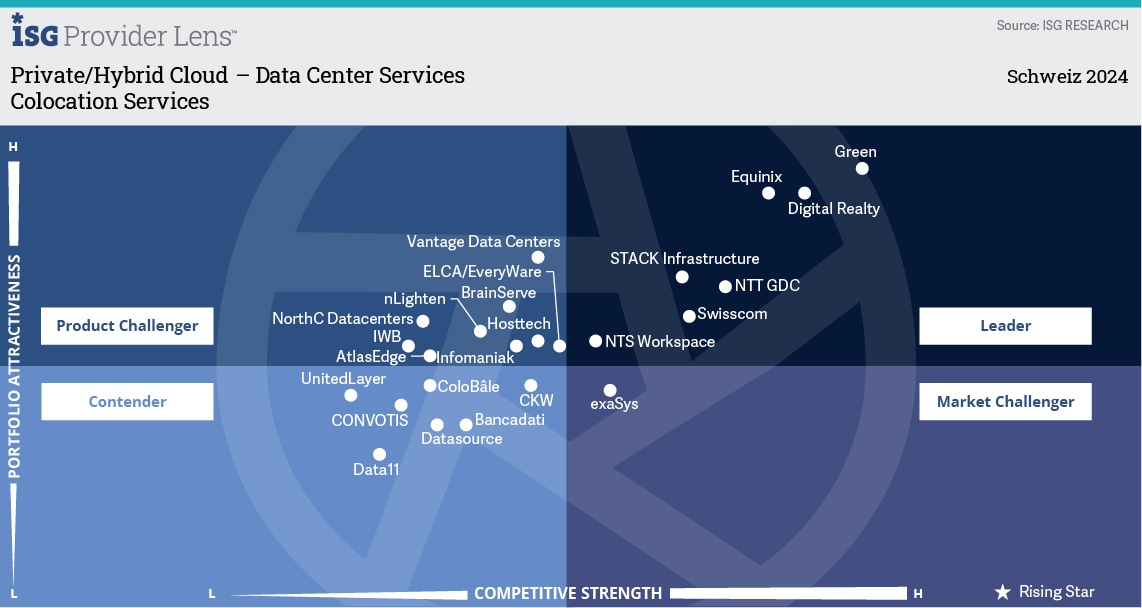 Green ist Leaderin für Datacenter-Services, zum 5. Mal in Folge