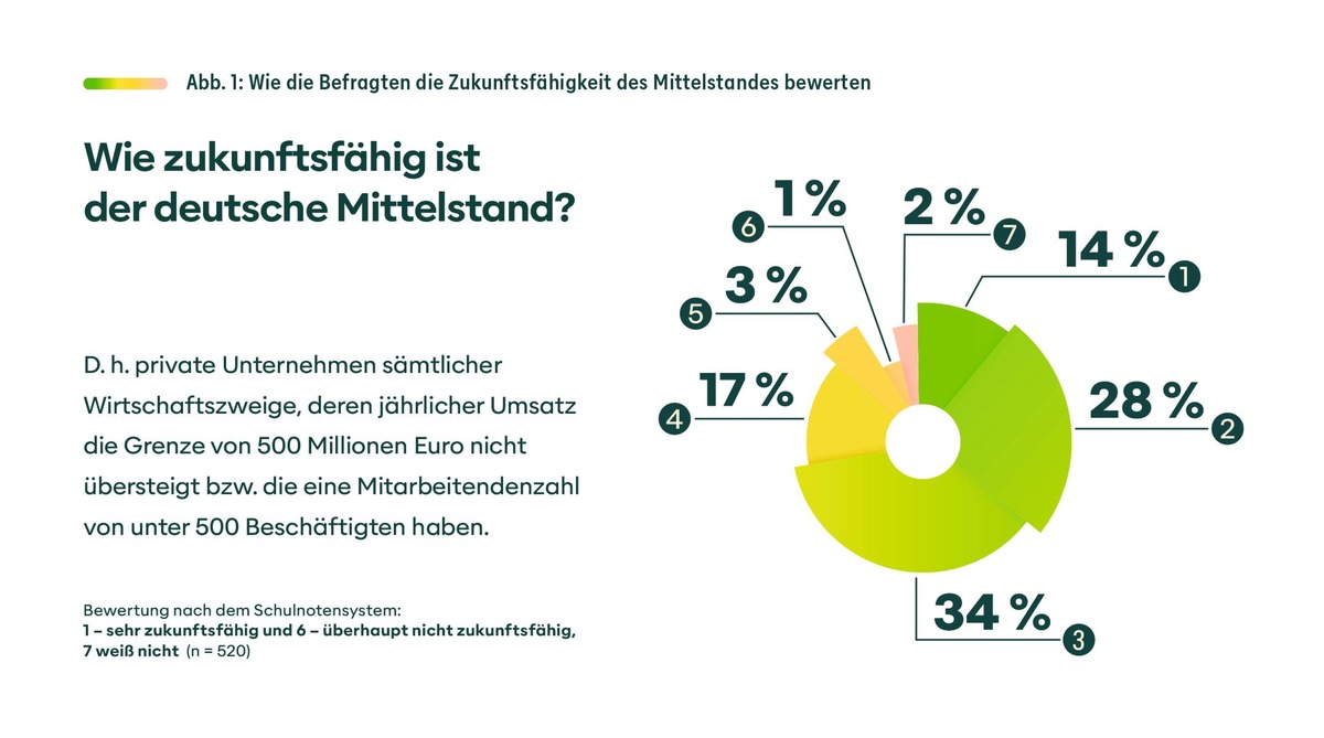 Neue Studie offenbart: Nur 42 Prozent der Entscheider halten den Mittelstand für zukunftsfähig