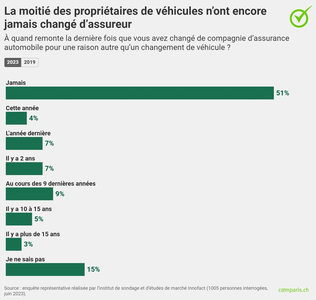 Communiqué de presse: La moitié des propriétaires de voiture n’ont encore jamais changé d’assurance auto