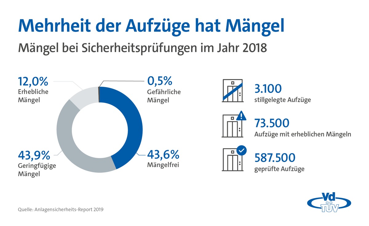 VdTÜV-Presseinfo: TÜV-Verband warnt vor Cyberangriffen auf Aufzüge und industrielle Anlagen