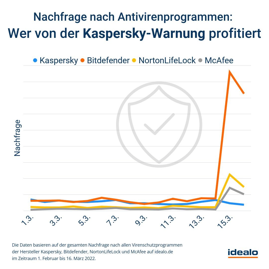 Nach BSI-Warnung: Deutsche Verbraucher:innen rücken von russischer Kaspersky-Software ab