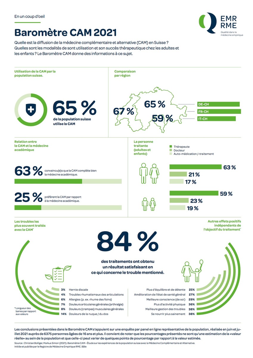 L&#039;avis des femmes et des hommes suisses sur la médecine complémentaire et alternative