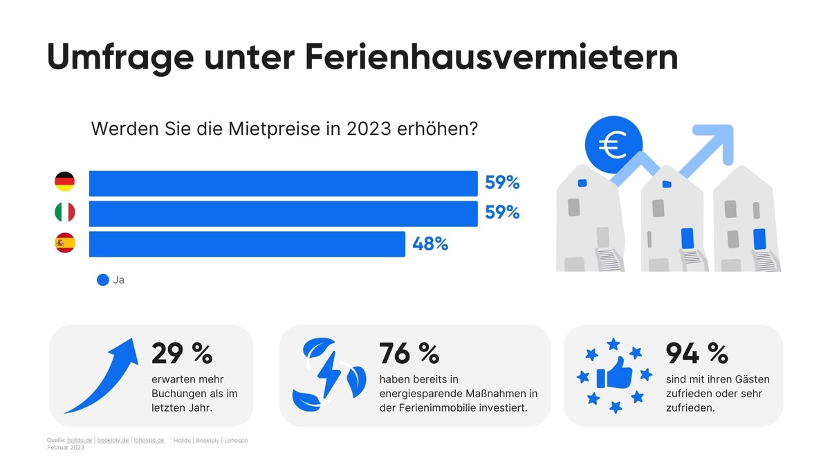 Reiselust trotz Inflation: Günstig Verreisen, Trends und Ziele / Datenerhebung des Ferienhaus-Portals Holidu