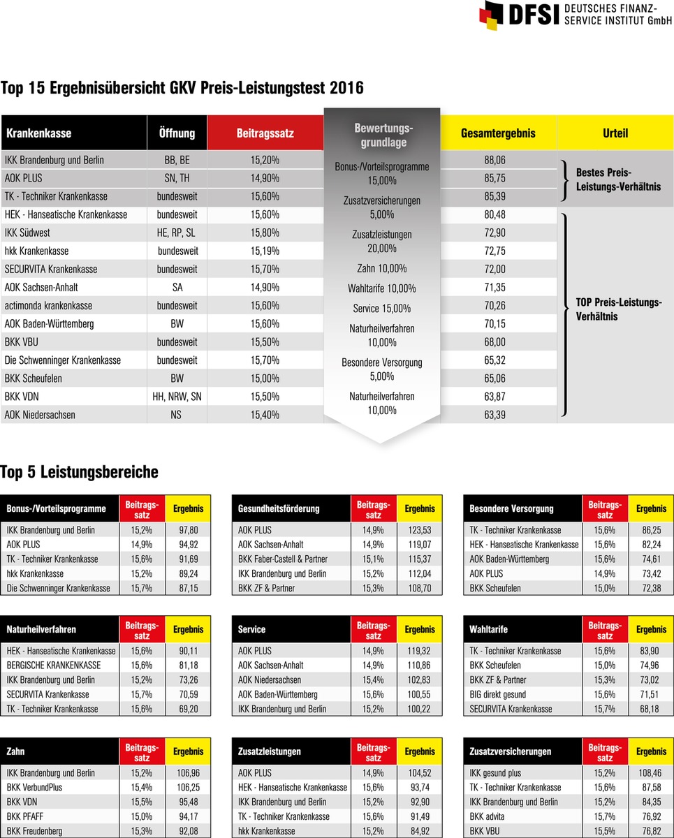 Preis-Leistungstest GKV 2016