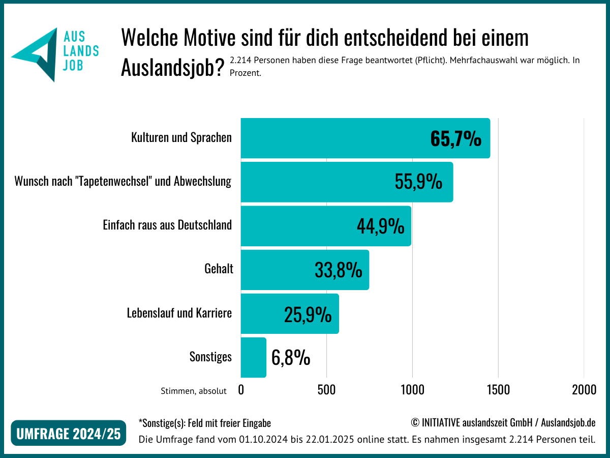 Warum immer mehr Deutsche zum Arbeiten ins Ausland gehen