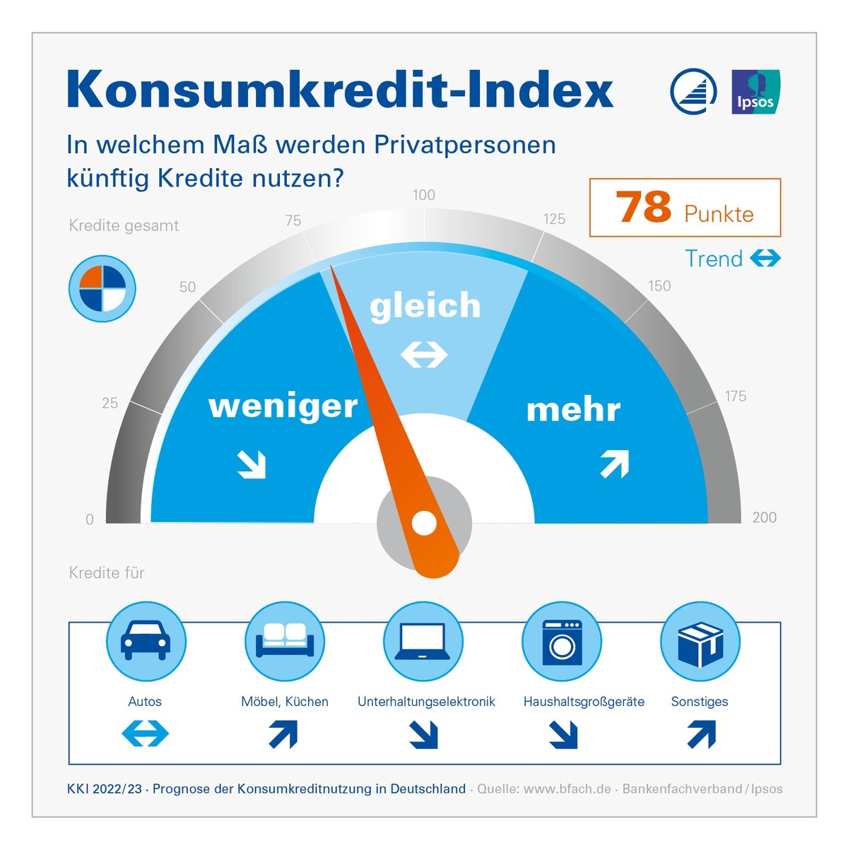 Konsumkredit-Index 2022/2023: Prognose der privaten Kreditnutzung stabil mit leicht fallender Tendenz