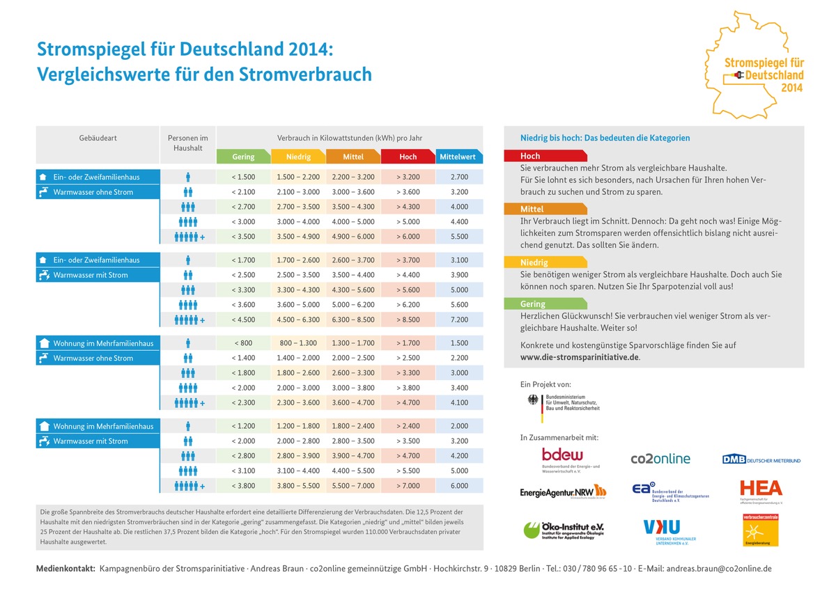 Stromverbrauch zu hoch? Erster Stromspiegel für Deutschland liefert aktuelle Vergleichswerte und motiviert zum Strom sparen / Sparpotenzial von 320 Euro für 3-Personen-Haushalt (FOTO)