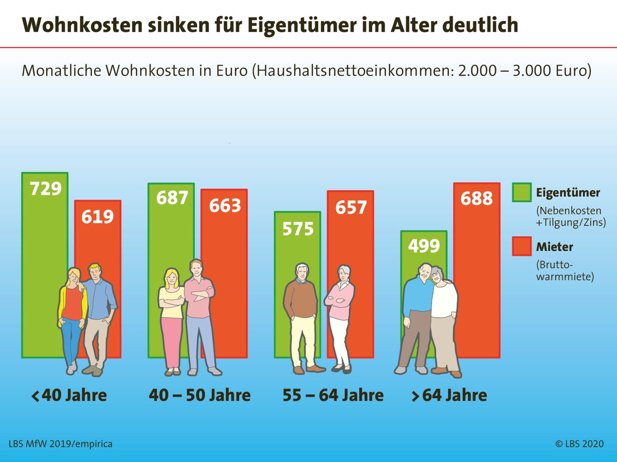 Heute riester&#039; ich, morgen wohn&#039; ich