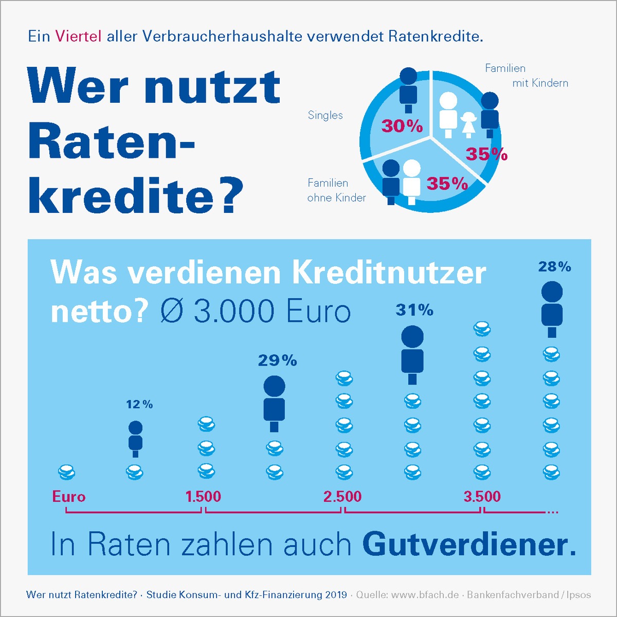 Finanzierungsstudie 2019: Jeder vierte Verbraucher nutzt Ratenkredite