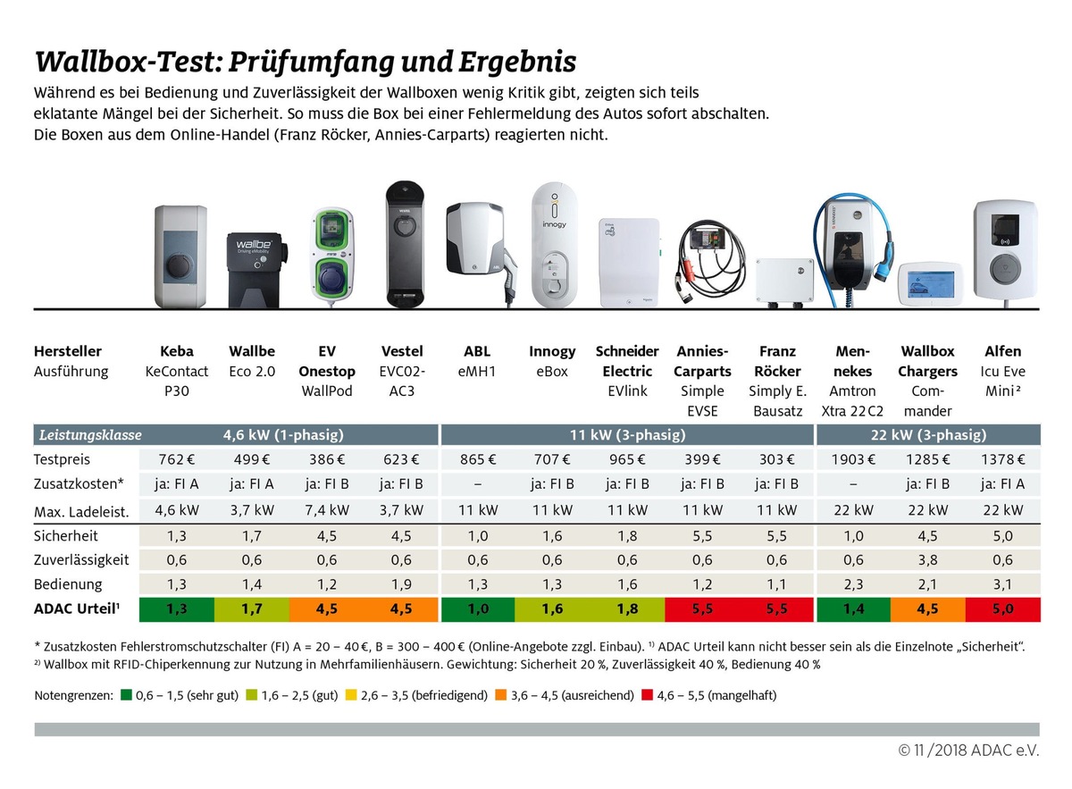 e-Mobility: sechs von 12 Wallboxen empfehlenswert / ADAC Test zeigt: Billigprodukte können gefährlich sein