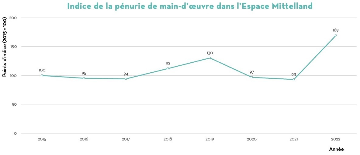 Communiqué de presse: Les besoins en main-d’œuvre qualifiée dans l’Espace Mittelland atteignent un niveau record : +82 %