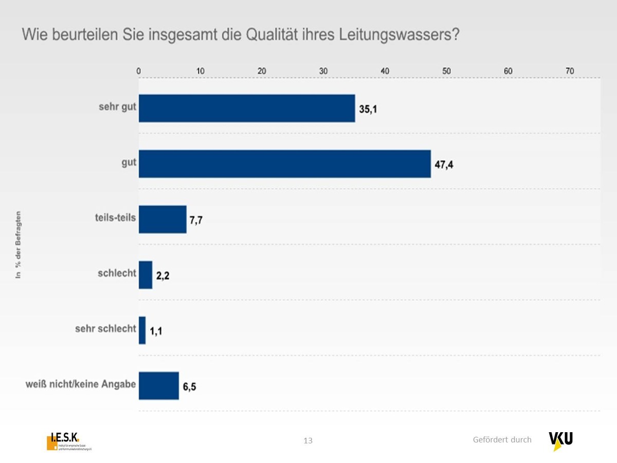 TWIS-Langzeitstudie belegt hohe Sensibilität für Qualität und Leistung / Fracking: Verbraucher sorgen sich um Wasserqualität (FOTO)