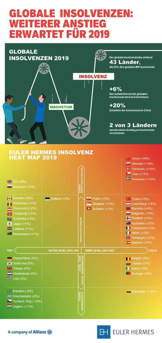 Euler Hermes Insolvenzstudie: In zwei von drei Ländern nehmen Pleiten 2019 zu