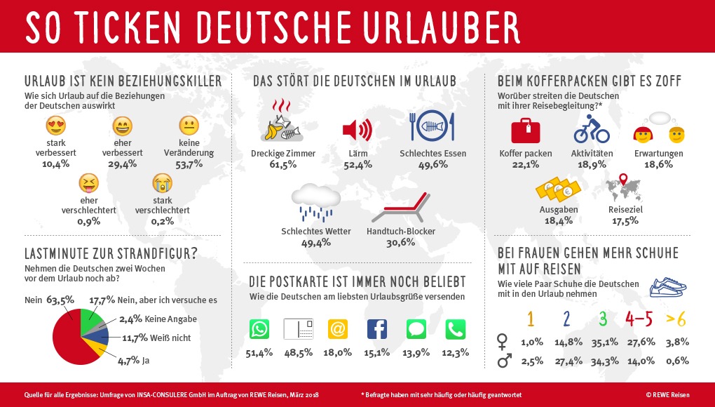 Studie: Urlaub ist kein Beziehungskiller