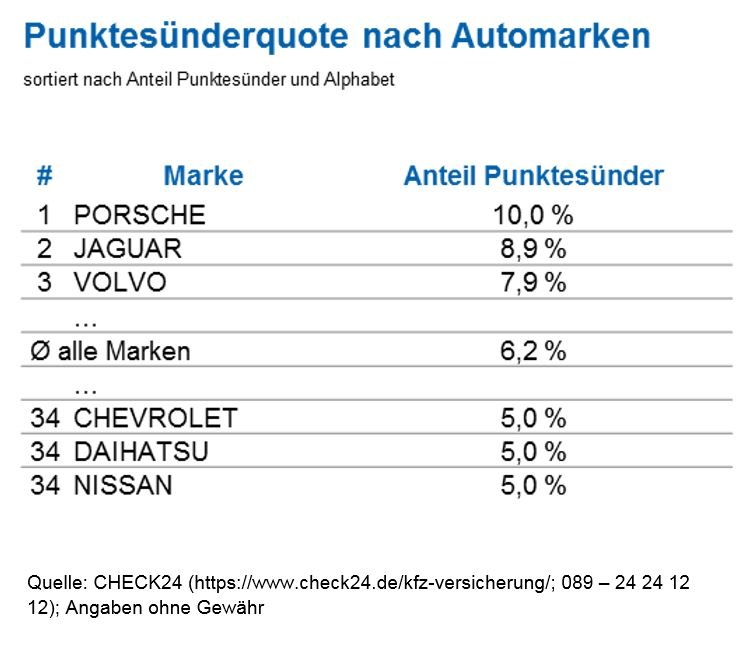 Porschefahrer: häufig Punkte in Flensburg, aber selten Unfälle