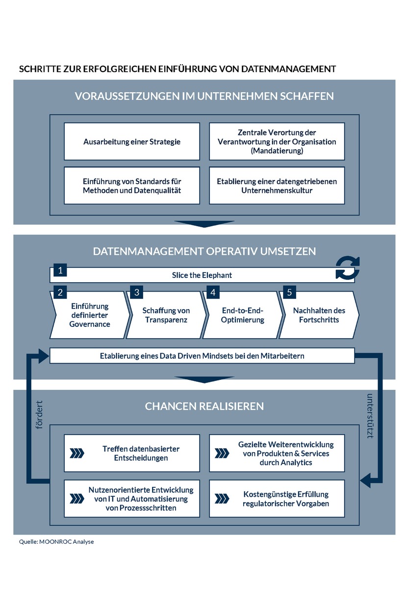 Erfolgreiches Datenmanagement - Wie Sie es schaffen, nicht in Ihren Daten zu ertrinken