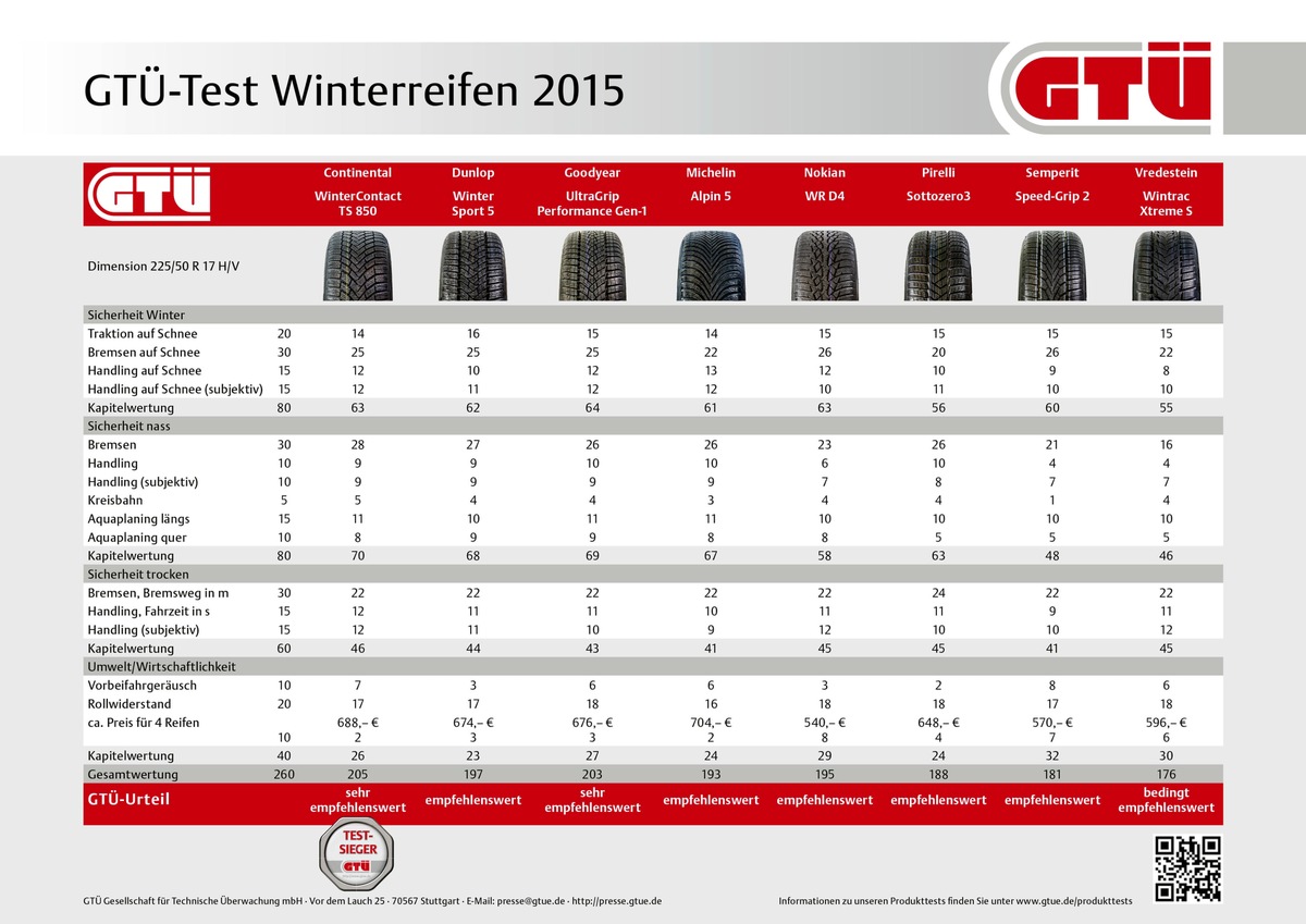 Im GTÜ-Test: Winterreifen für die Mittelklasse