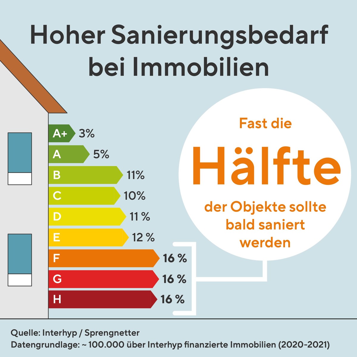 Interhyp: Fast die Hälfte der Immobilien unseres Portfolios müsste saniert werden / Baufinanzierungsvermittler hat sein Portfolio von Sprengnetter analysieren lassen