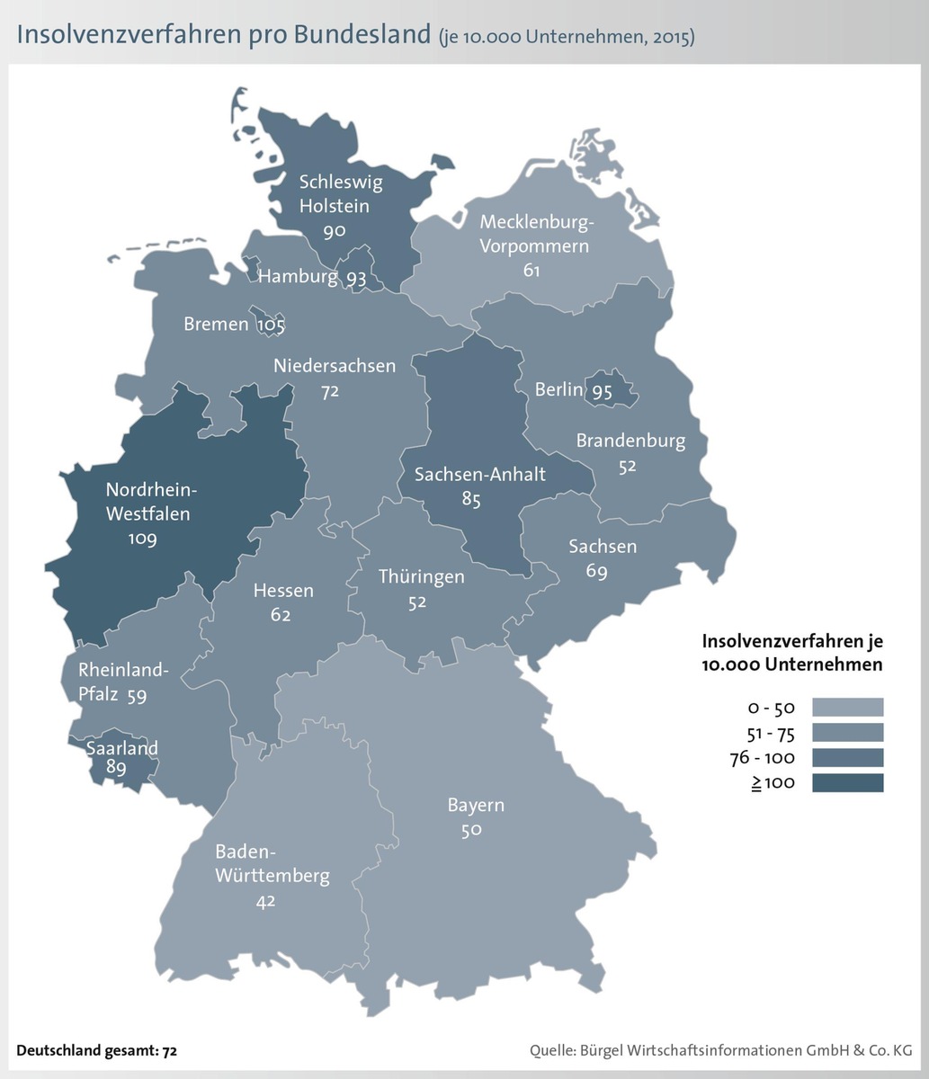 Firmeninsolvenzen sinken 2015 um 5,4 Prozent, verursachen aber Milliardenschäden / Männer führen Firmen doppelt so oft in eine Insolvenz wie Frauen