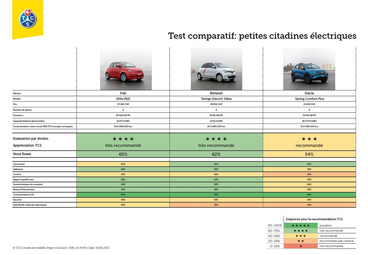 Test TCS : que valent les petites / voitures électriques?