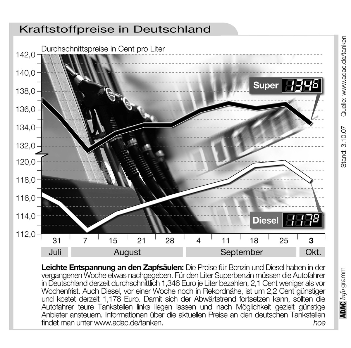 ADAC-Grafik: Aktuelle Kraftstoffpreise in Deutschland