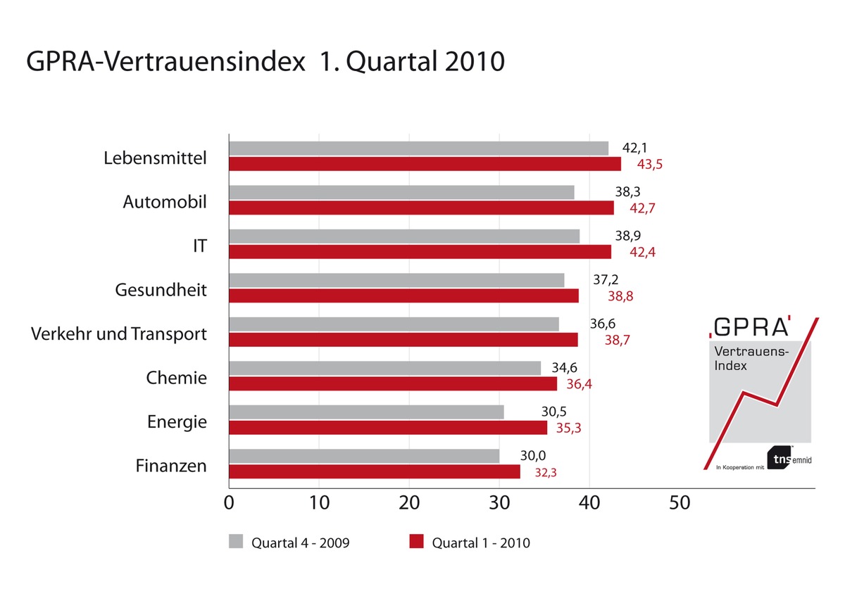 GPRA-Vertrauensindex 1. Quartal 2010: Deutsche vertrauen Produkten mehr als den Unternehmen, die sie herstellen / Vertrauensklima leicht aufgehellt