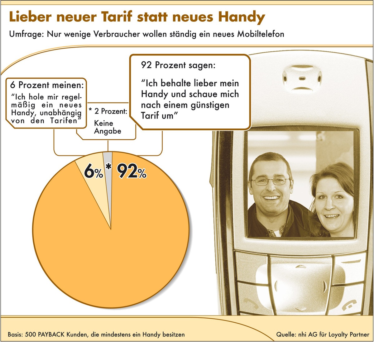 Neuer &quot;PAYBACK Volkstarif&quot; fürs Handy: Günstig, einfach und flexibel / Minutenpreis von nur 29 Cent rund um die Uhr - Keine Grundgebühr - 1.000 Freiminuten - Nur sechs Monate Mindestvertragslaufzeit